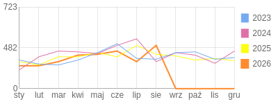 Wykres roczny blog rowerowy barklu.bikestats.pl
